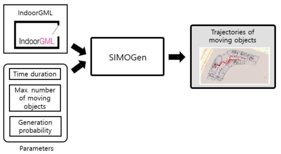 SIMOGen을 이용한 이동하는 물체의 궤적 생성과정