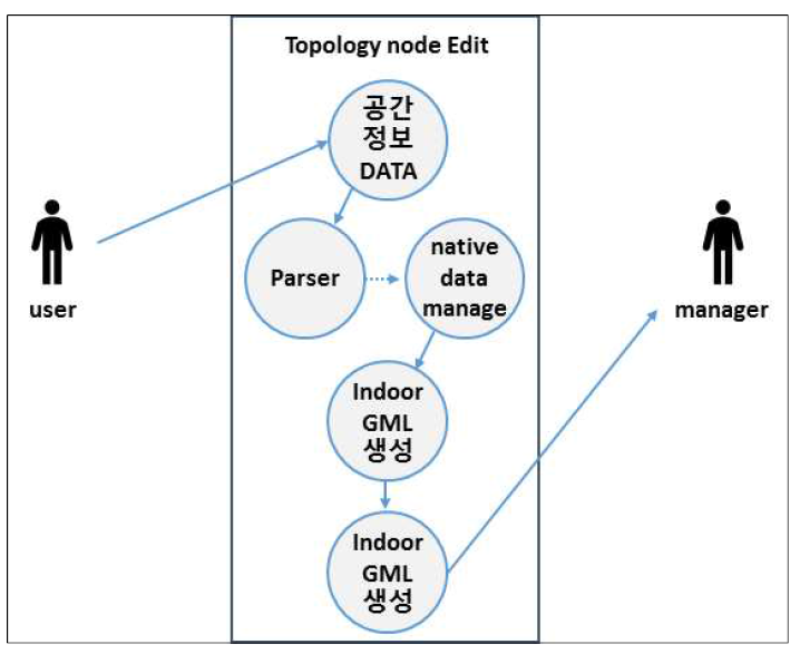 Topology Node Edit
