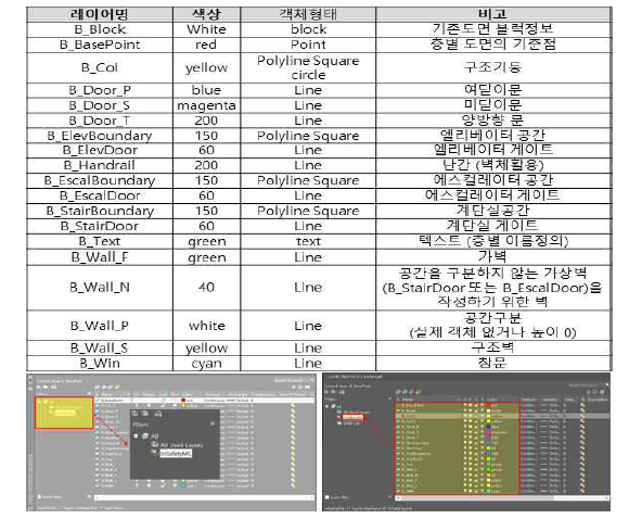 IndoorGML로의 변환을 위해 정의한 CAD Layer 구성