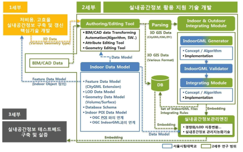 실내공간정보 표준 데이터모델 활용지원을 위한 연구개발 전략
