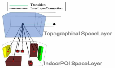IndoorGML 환경에서 실내공간의 Topographical SpaceLayer와 IndoorPOI SpaceLayer의 관계
