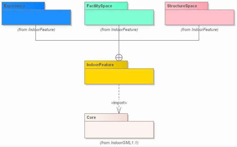 Indoor Feature 모델의 UML 패키지 다이어그램