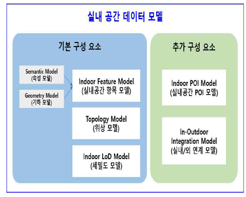실내 공간 데이터 모델(ISDM) 구성