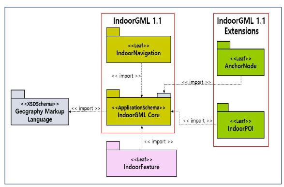 실내 공간 데이터 모델 UML Packages