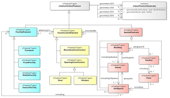 실내 공간 객체 모델의 개념 UML 다이어그램