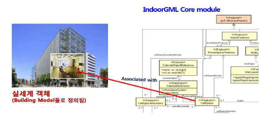 Indoor Feature: IndoorGML Core 모듈 CellSpace와의 관계