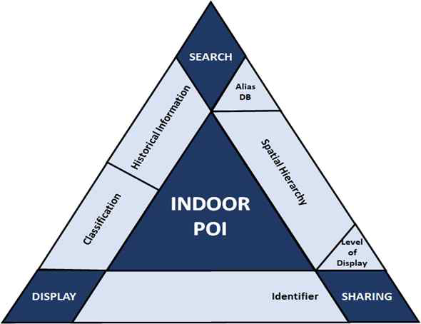 Indoor POI 데이터모델 개발 방향