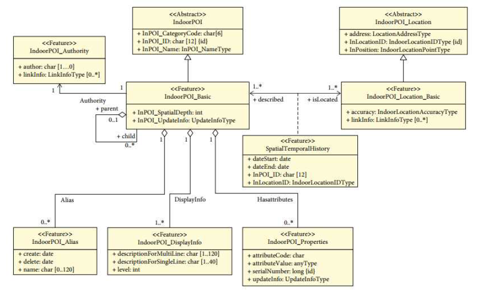 Indoor POI 데이터모델의 UML 다이어그램