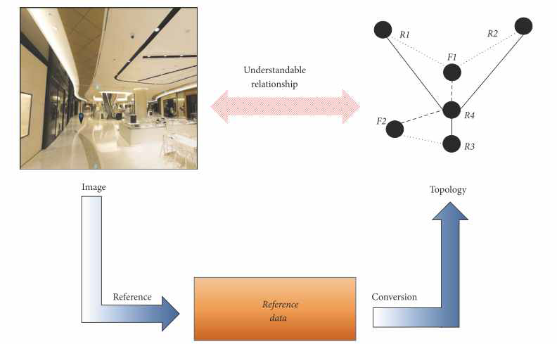 Method for establishing image-based topological relationships through reference data