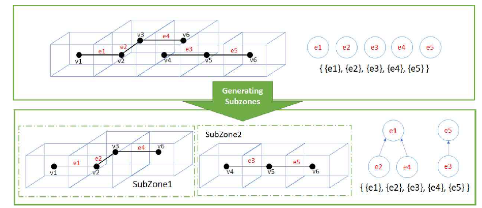 Generating subzones from IndoorGML data