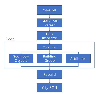 CityGML 2 CityJSON 변환모듈 구성도