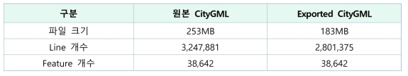 CityGML 파일 원본과 Exported 파일 비교