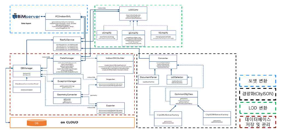 클라우드 기반의 실내공간정보 관리 아키텍처 설계