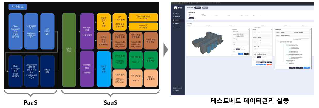 클라우드기반 실내공간정보 관리 PaaS/SaaS 테스트베드 적용 개념