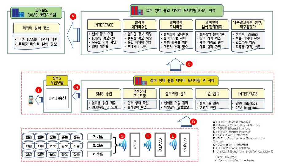SFM System Platform Configuration