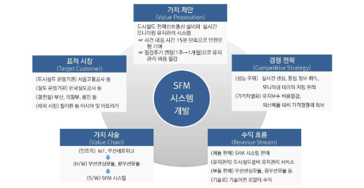 SFM 시스템 BM 전략