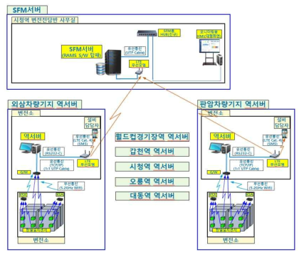 SFM 시스템 네트워크 구성도