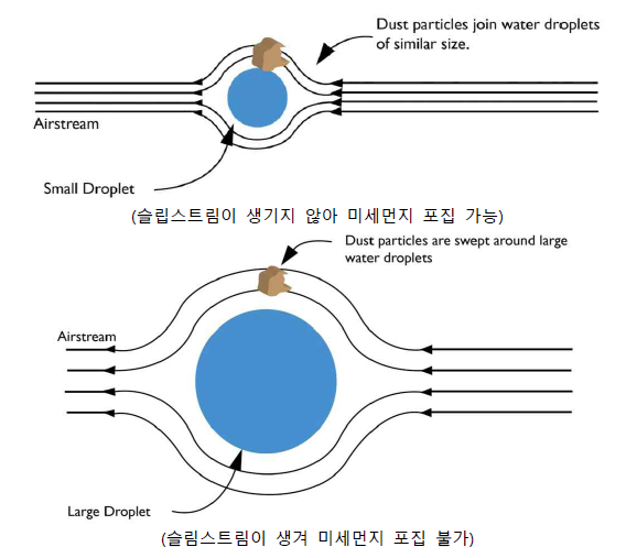 Slip Stream Effects (출처 : 미 BossTek)