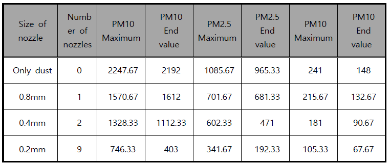 노즐 분사 추가 시험 결과