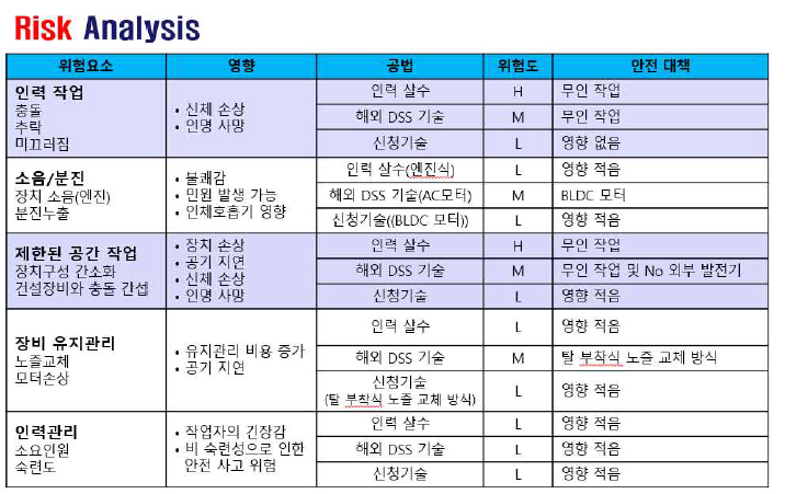 위험도 분석