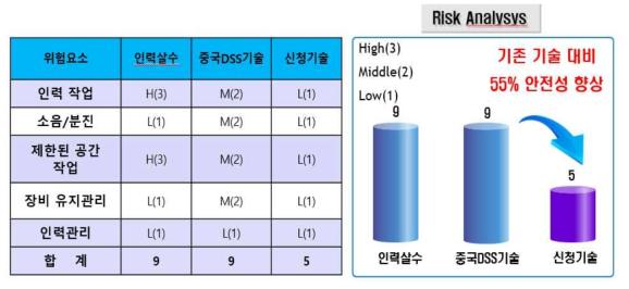 위험도 분석에 따른 기존 기술과의 안전성 상대 비교