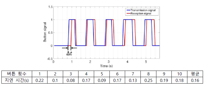 통신 지연 시간