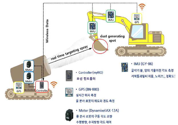 개발 기술 내용