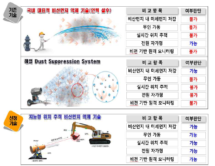 개발 기술과 기존 기술과의 차별성