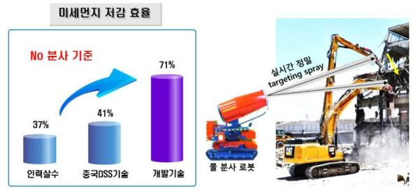 미세먼지 저감 효율 향상