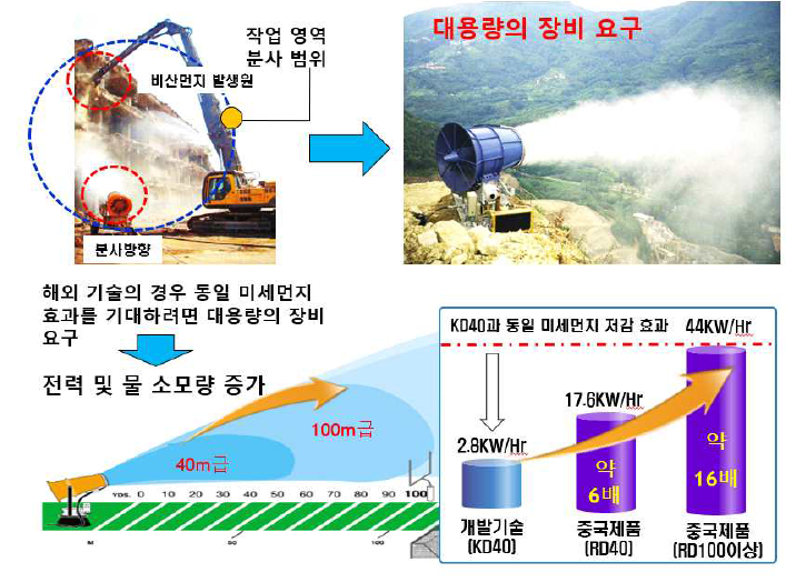 동일 미세먼지 저감 효과 측면에서 해외 제품과의 전력 소모량 분석