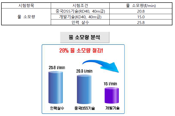 물 소모량 비교 분석