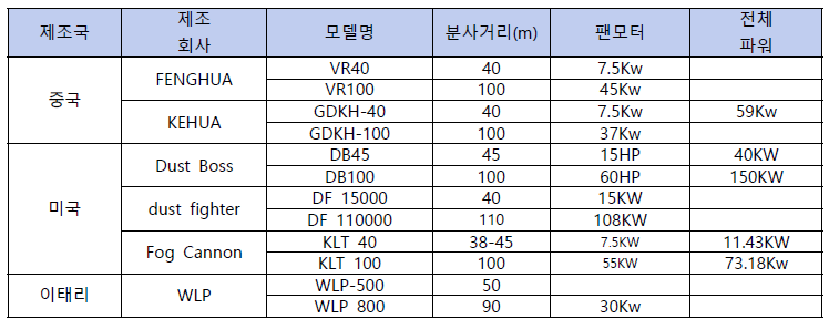 해외 제품 팬 모터 전력 분석