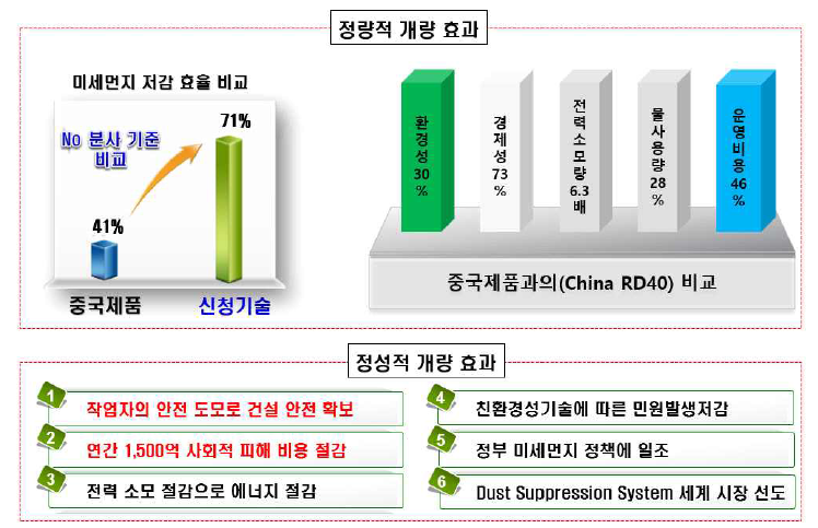 개발 기술의 정량적 / 정성적 효과