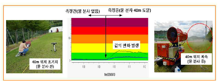 분사거리 검증 시험 방법