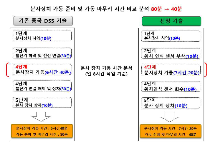 하루 작업 시간 비교 분석