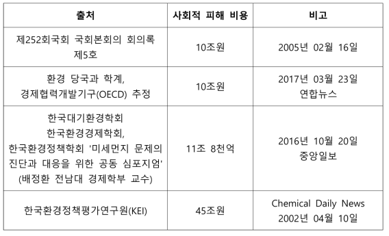 사회적 피해 비용 분석