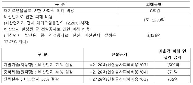 사회적 피해 비용 경제성 분석