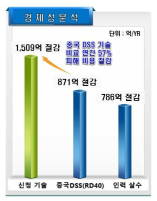 경제성 분석 - 사회적 피해 비용 절감 효과 비교