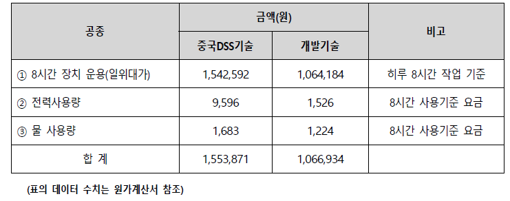 운용비용 분석