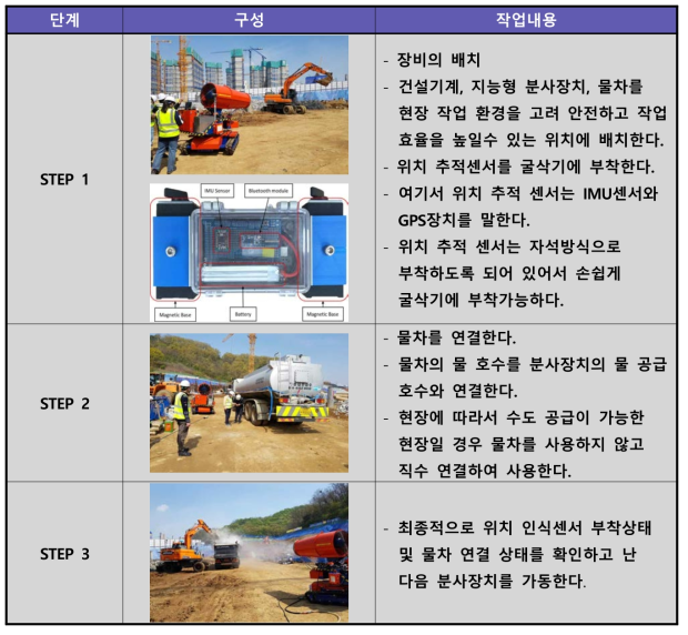 지능형 위치 추적 기반 미세먼지 저감 기술 시공 순서