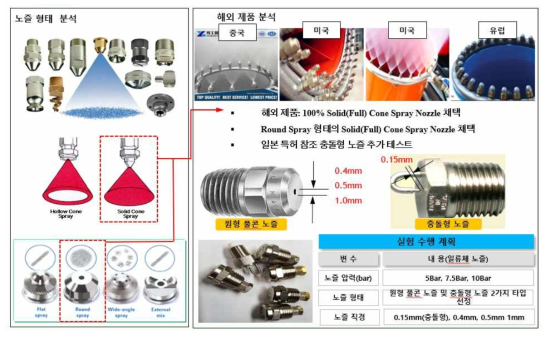 해외 기술 조사 및 노즐 시험 계획