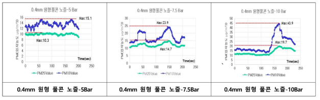 노즐 Test 측정 결과 분석