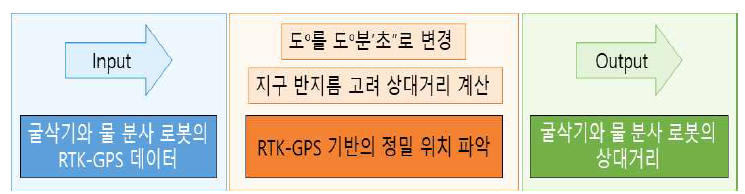 RTK-GPS 상대거리 계산 순서