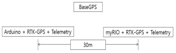 RTK-GPS을 이동한 상대거리 측정 실험