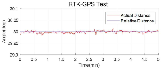 RTK-GPS을 이동한 상대거리 측정 실험