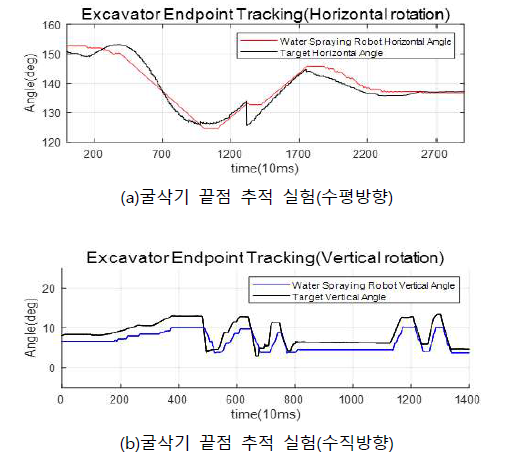 물 분사 로봇의 굴삭기 끝점 추적실험 결과