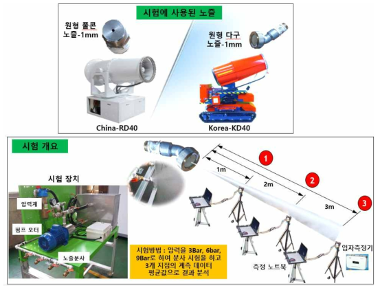 노즐 분사 시험 개요