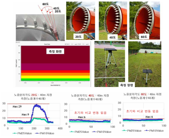 노즐설치각도에 따른 분사거리 시험 결과