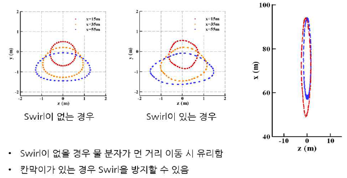 CFD 해석 결과 분석-칸막이 설치 효과