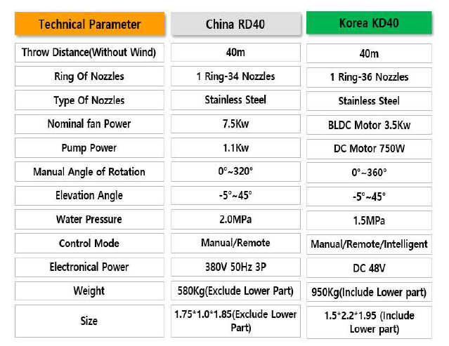 40m급 분사 장치 시제품 Technical Parameters